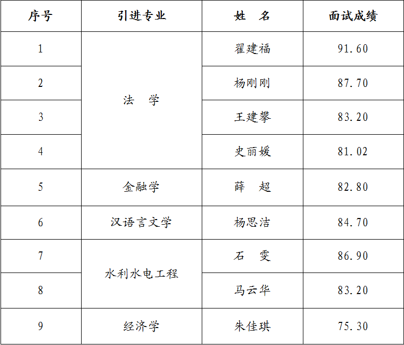 市產投集團2023年引進急需緊缺人才面試成績公告(圖1) 市產投集團2023年引進急需緊缺人才面試成績公告(圖1)