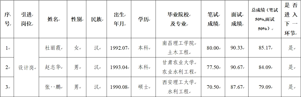 平?jīng)鍪谢A(chǔ)產(chǎn)業(yè)投資集團(tuán)有限公司 2024年公開招聘特殊人才筆試、面試成績公示(圖1)